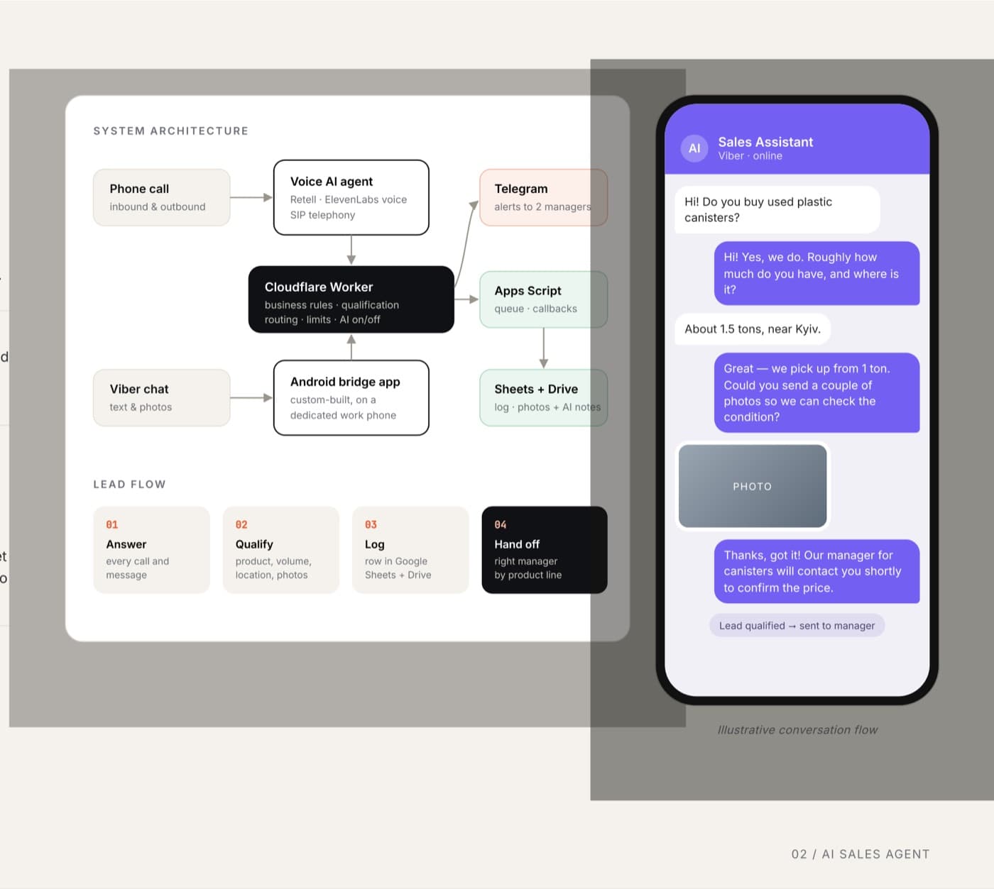 System architecture and lead flow of the AI sales agent